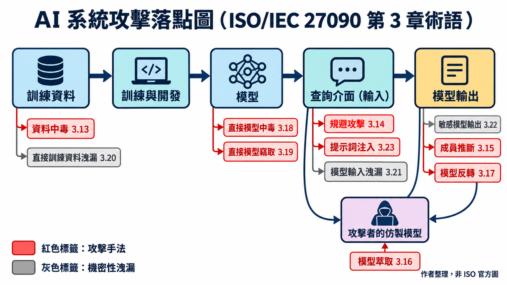 AI 系統攻擊落點圖：由左至右為訓練資料、訓練與開發、模型、查詢介面、模型輸出五個環節，標出 3.13 至 3.23 各攻擊與洩漏術語打在哪一環，並以 3.16 模型萃取連到攻擊者的仿製模型。