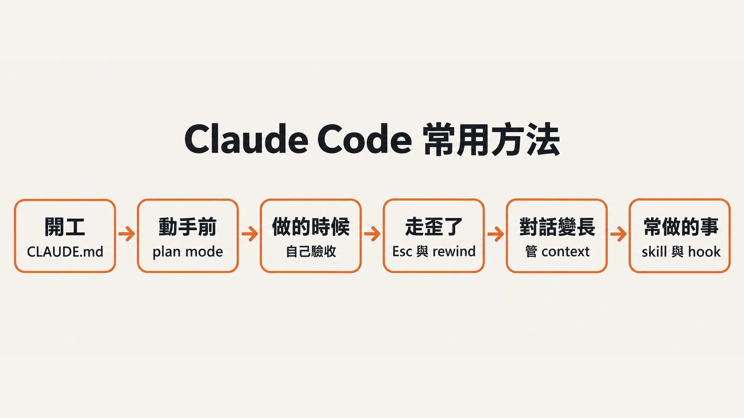 六個情境與對應的方法關鍵字，由左到右依工作順序排列