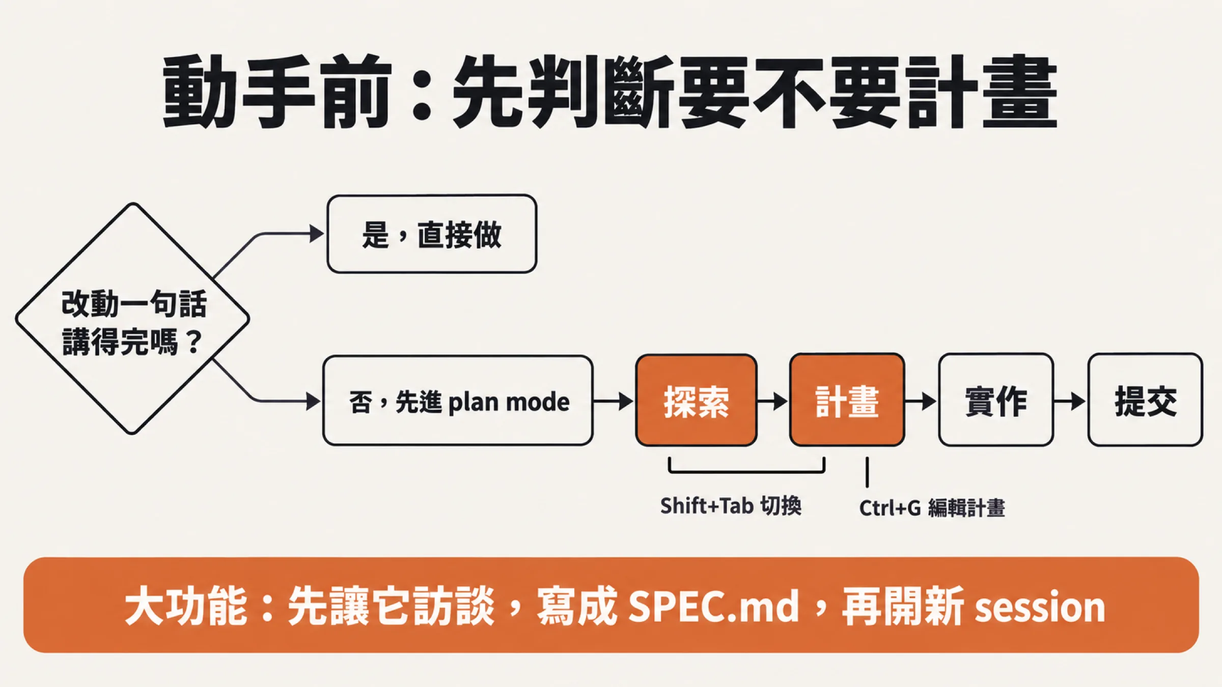 先判斷改動是否一句話講得完，再決定直接做或進 plan mode；plan mode 之後依序是探索、計畫、實作、提交