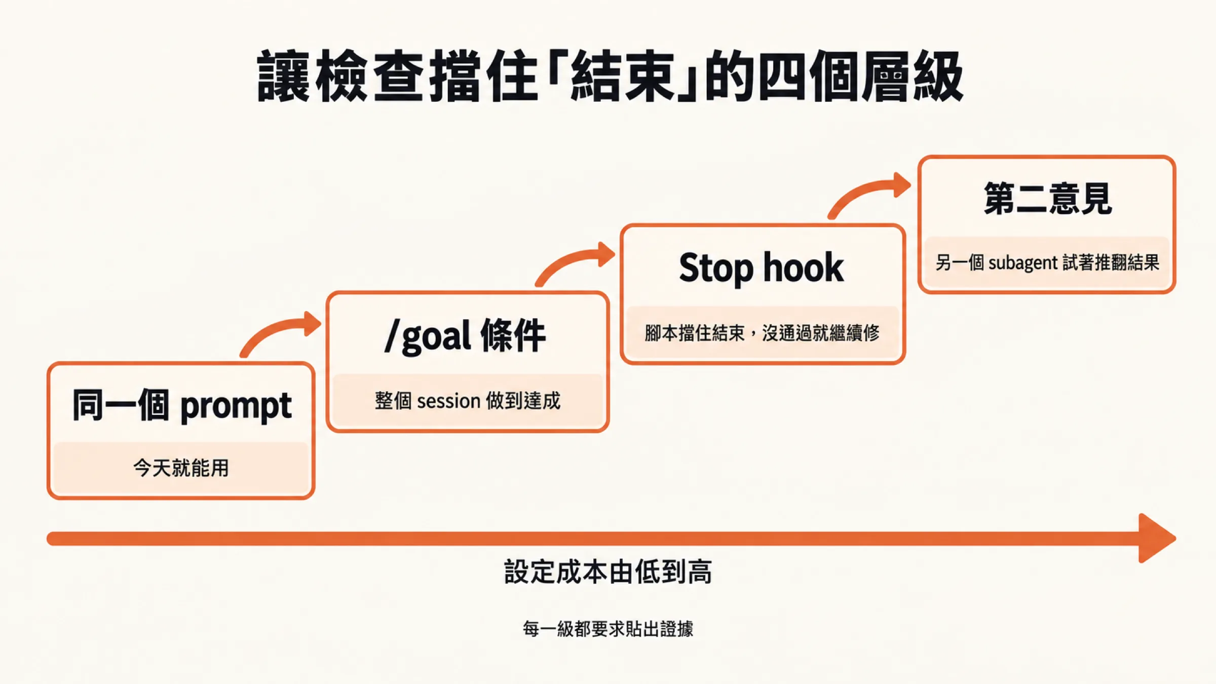 驗收的四個層級，由低到高：同一個 prompt、/goal 條件、Stop hook、第二意見