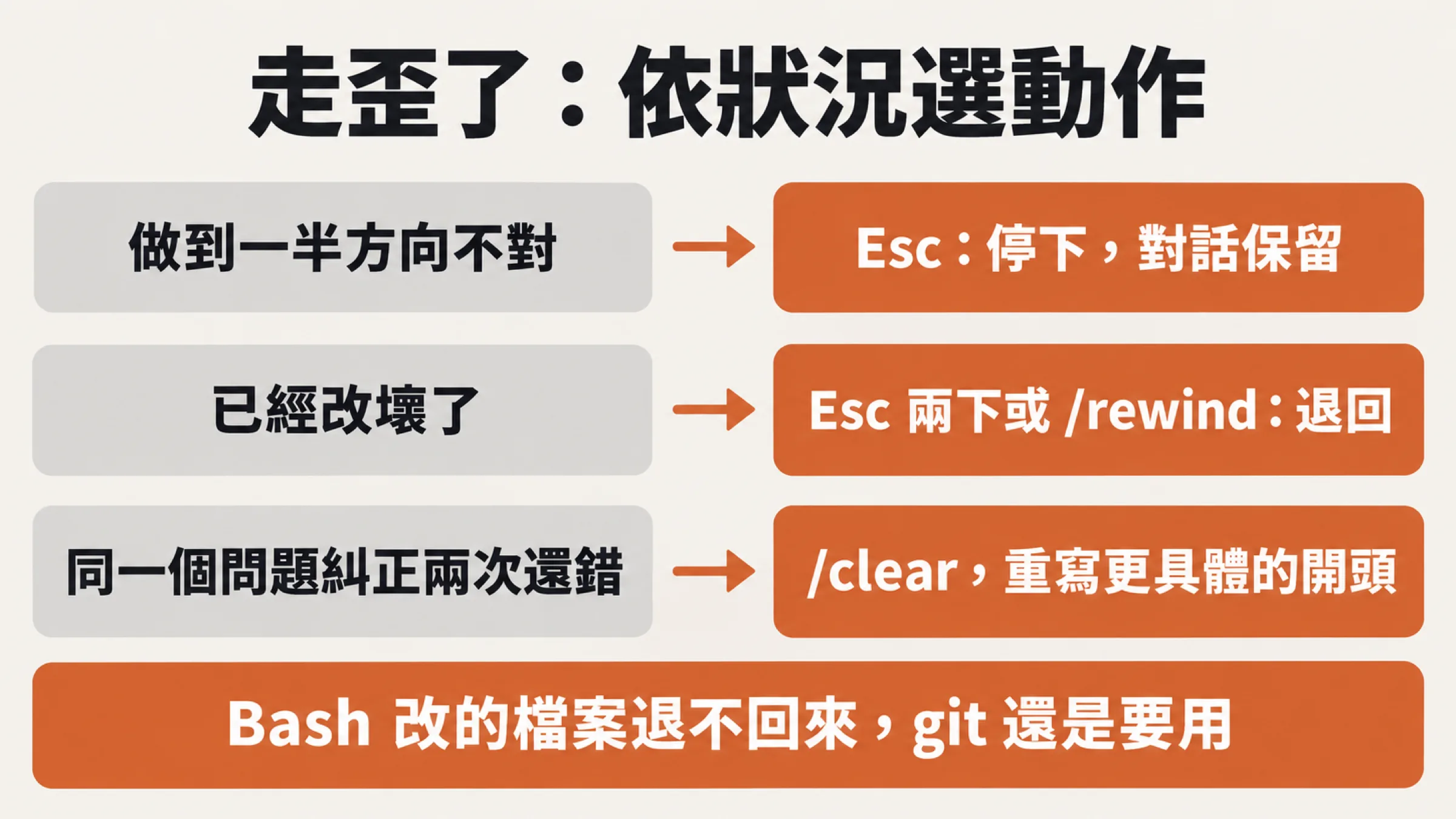 三種狀況各對應的動作：方向不對用 Esc，改壞了用 rewind，糾正兩次還錯用 /clear