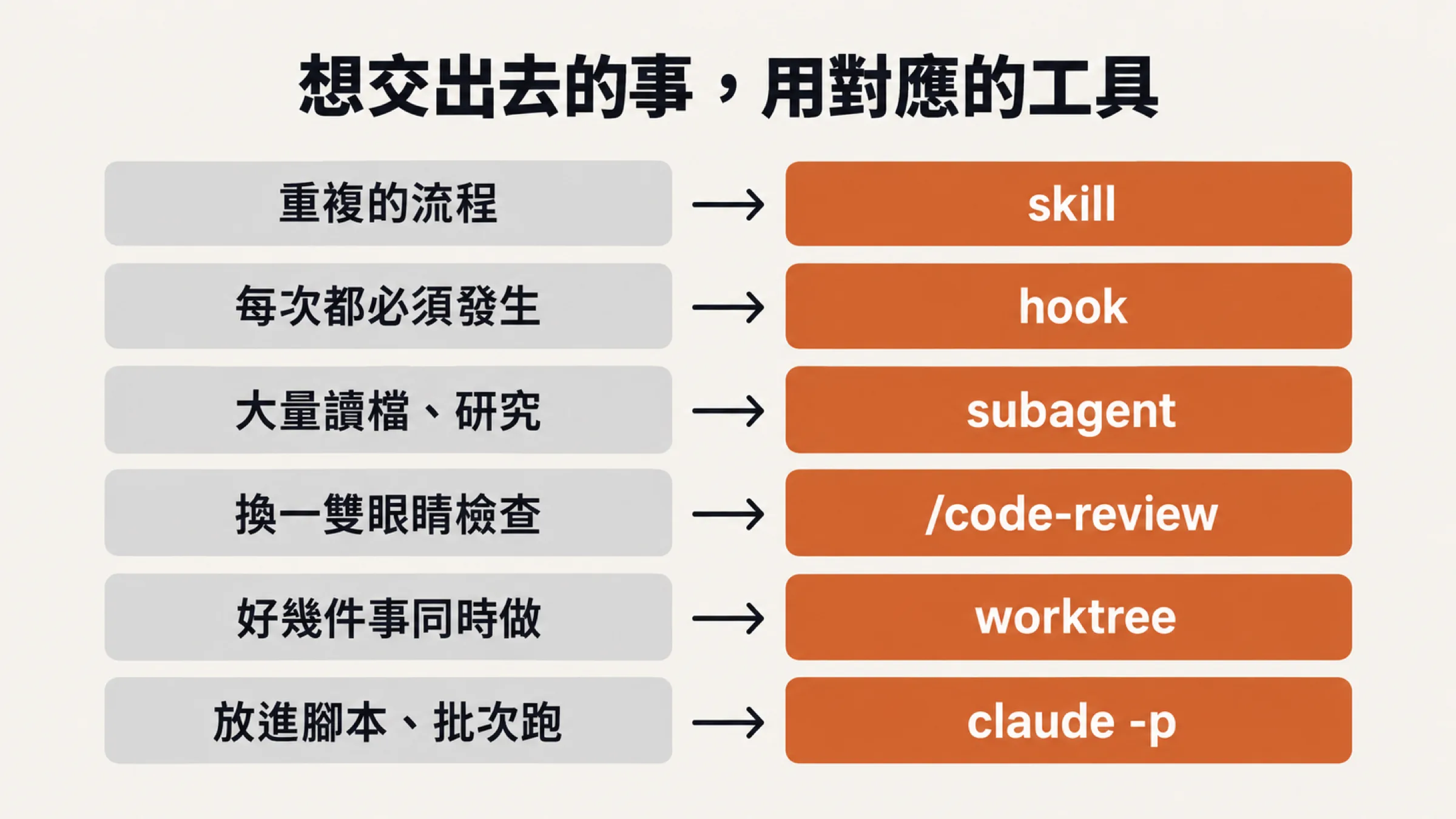 六種想交出去的事，各自對應的工具