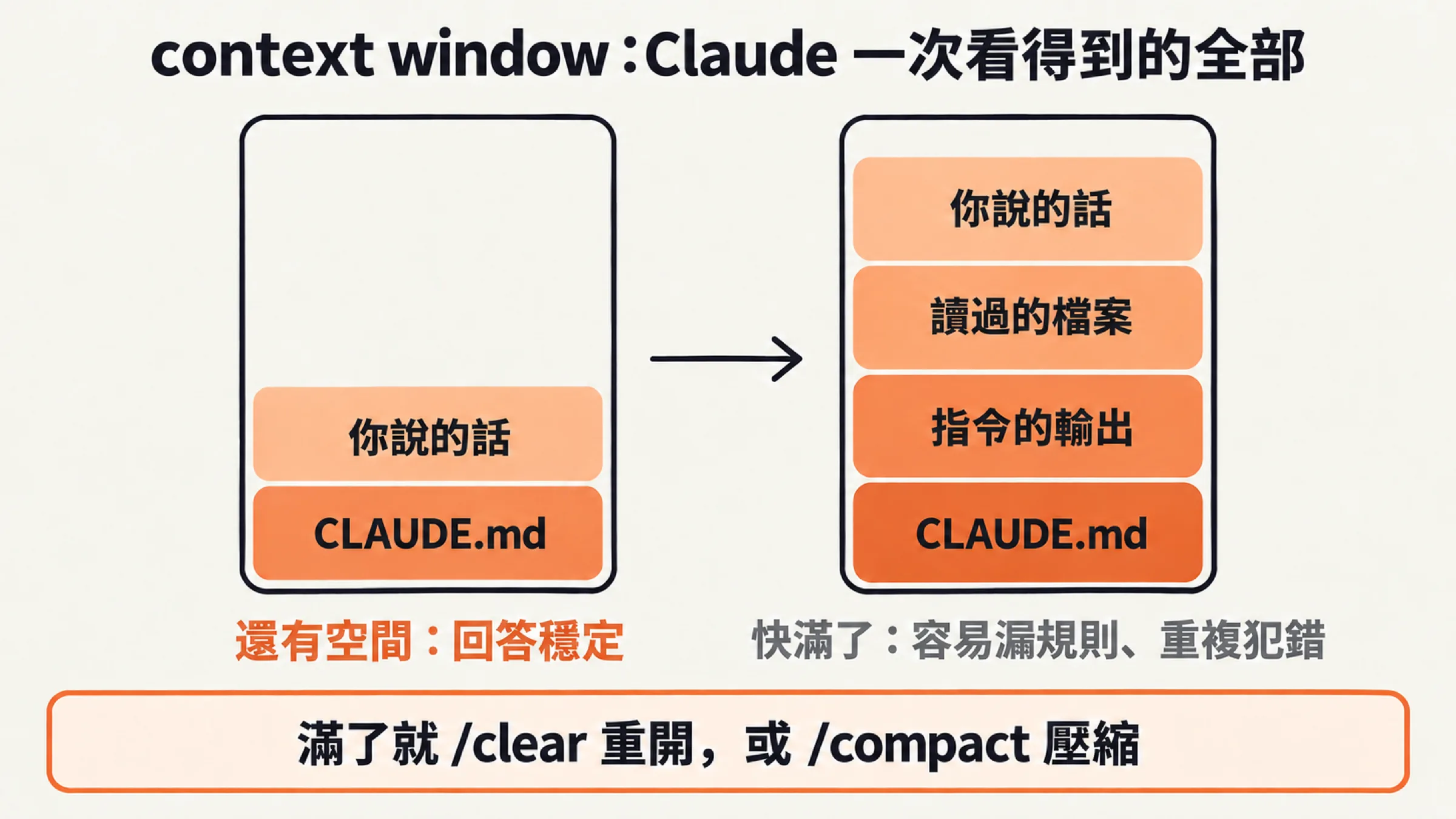 context window 像一個會被慢慢裝滿的容器：還有空間時回答穩定，快滿了就容易漏規則、重複犯錯