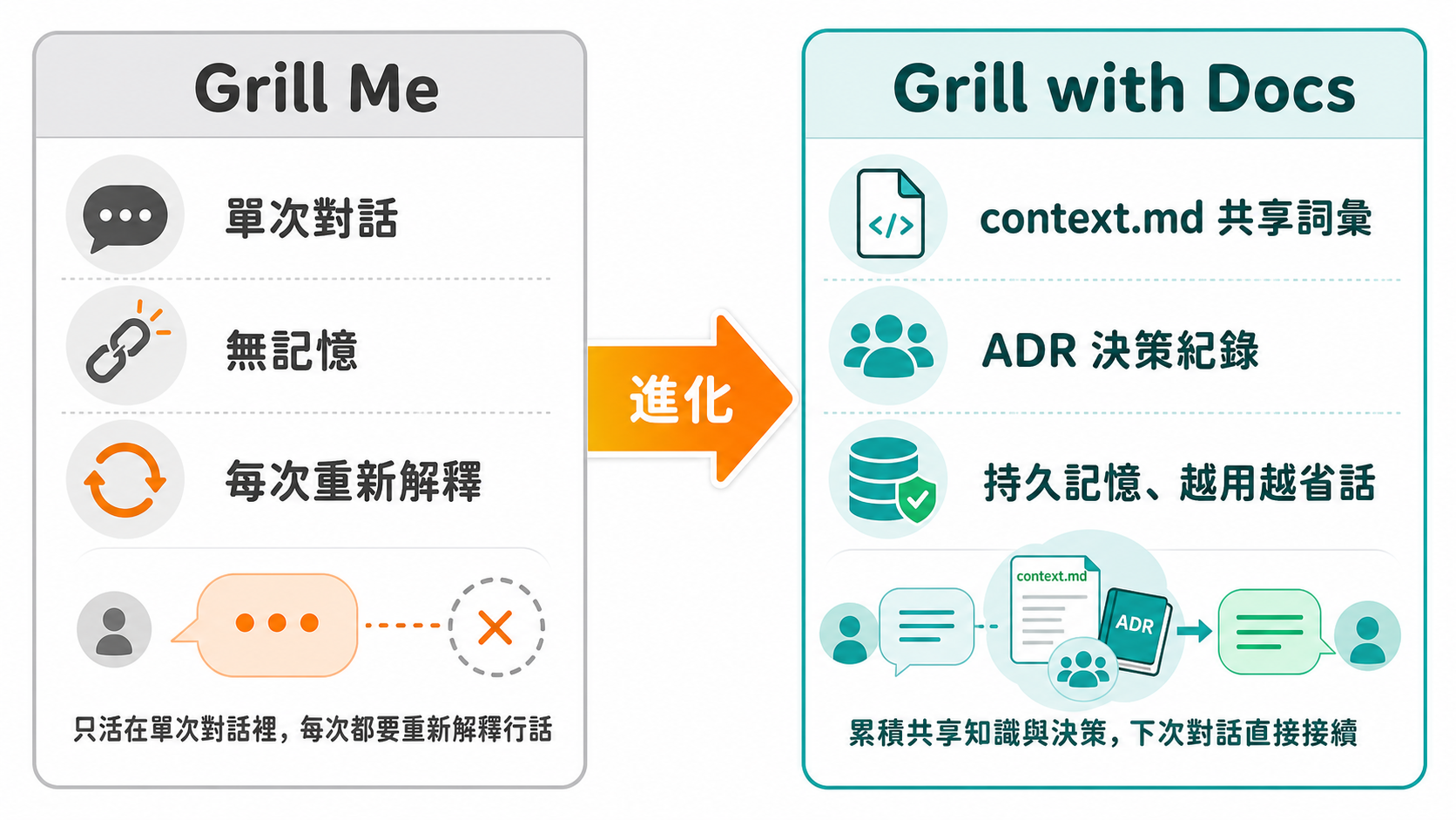 Grill Me 與 Grill with Docs 對比