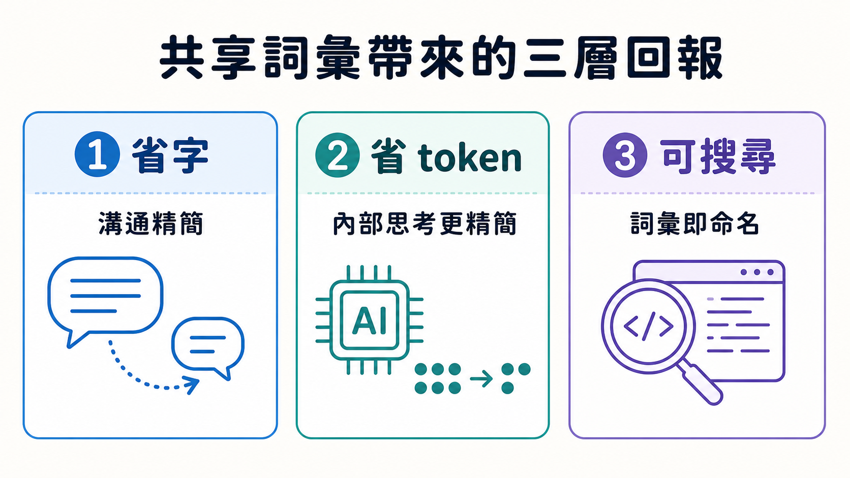 共享詞彙帶來的三層回報