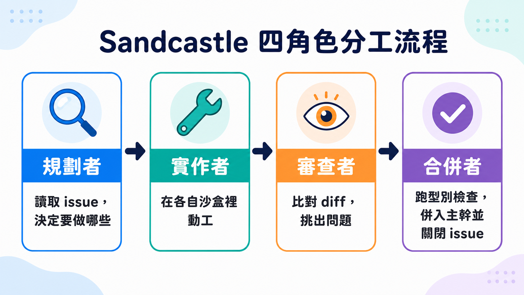 Sandcastle 四角色分工流程