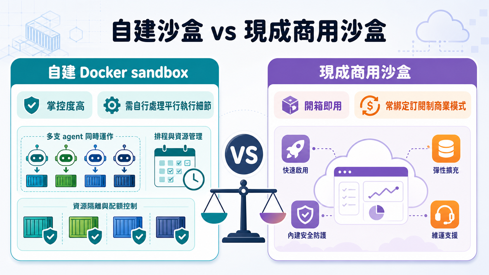 自建沙盒與商用沙盒的取捨