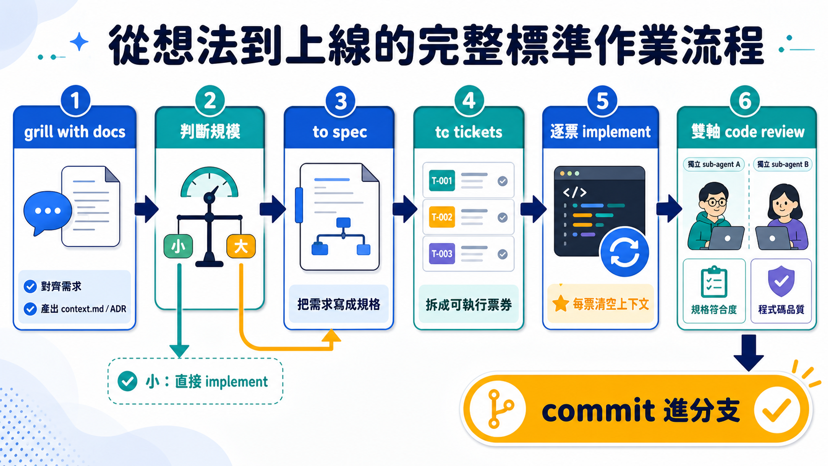 從想法到上線的標準作業流程