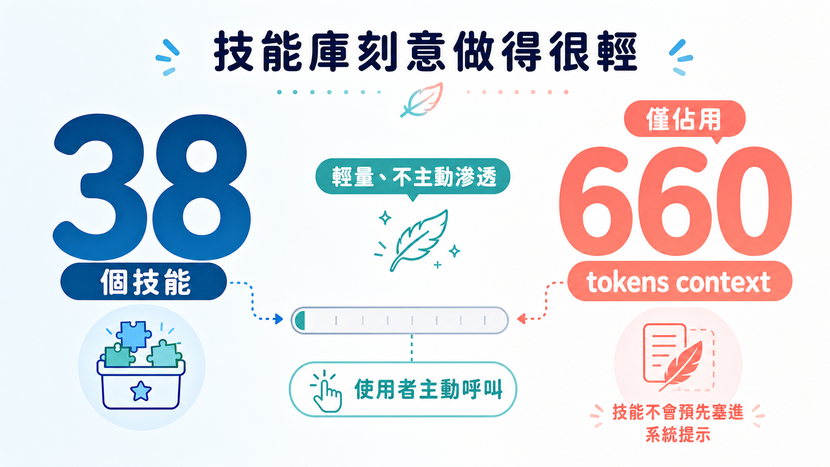 38 個技能只佔用 660 tokens
