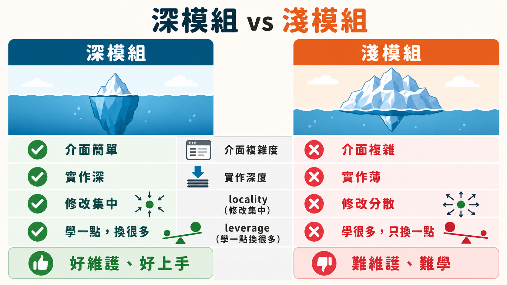 深模組與淺模組比較圖