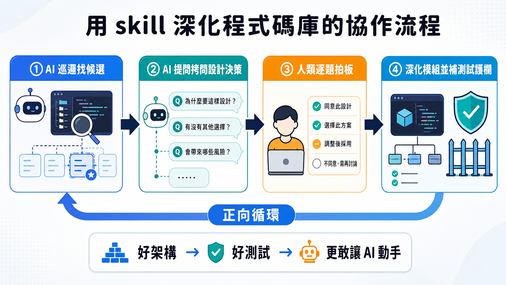 grilling 工作流程四步驟