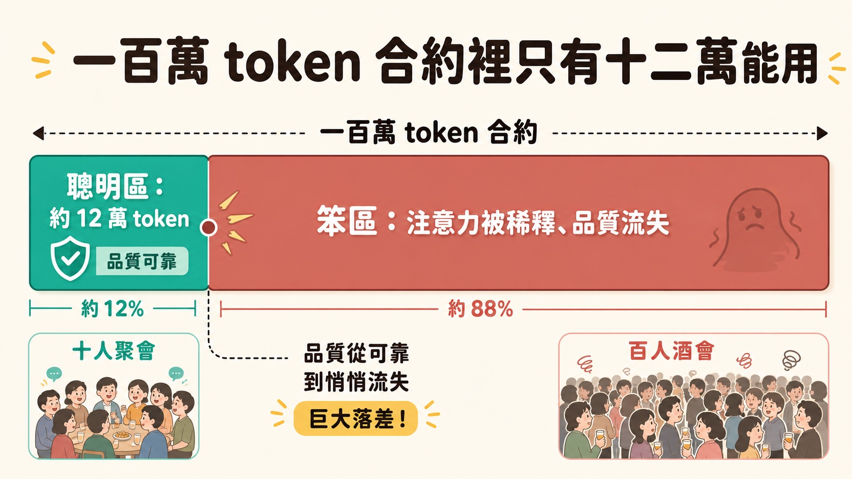 聰明區與笨區示意圖