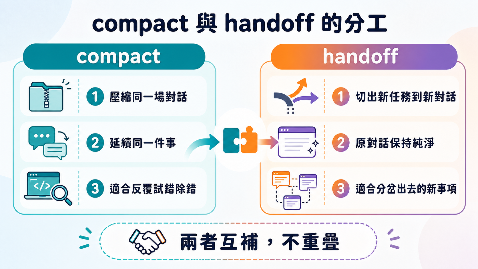 compact 與 handoff 的分工