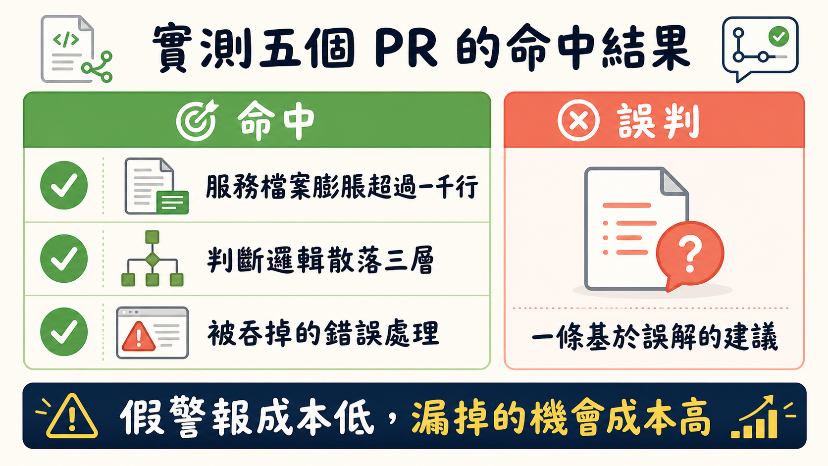 實測五個 PR 的命中結果