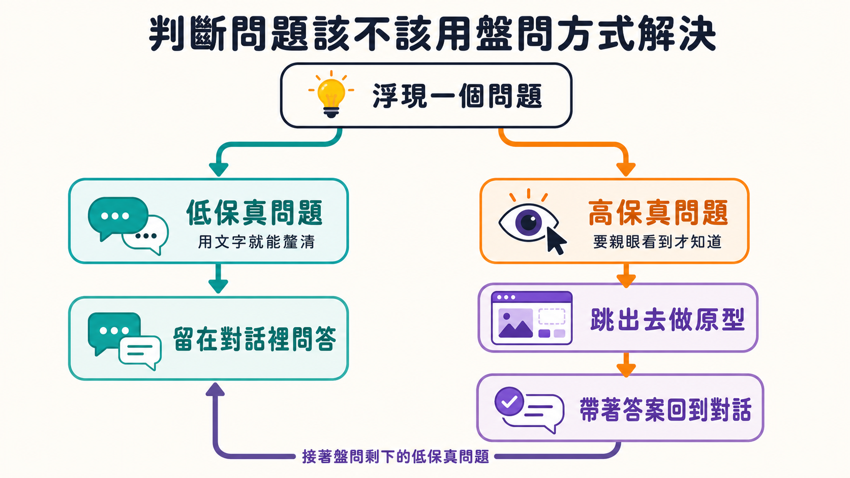 判斷問題該用問的還是該用做的