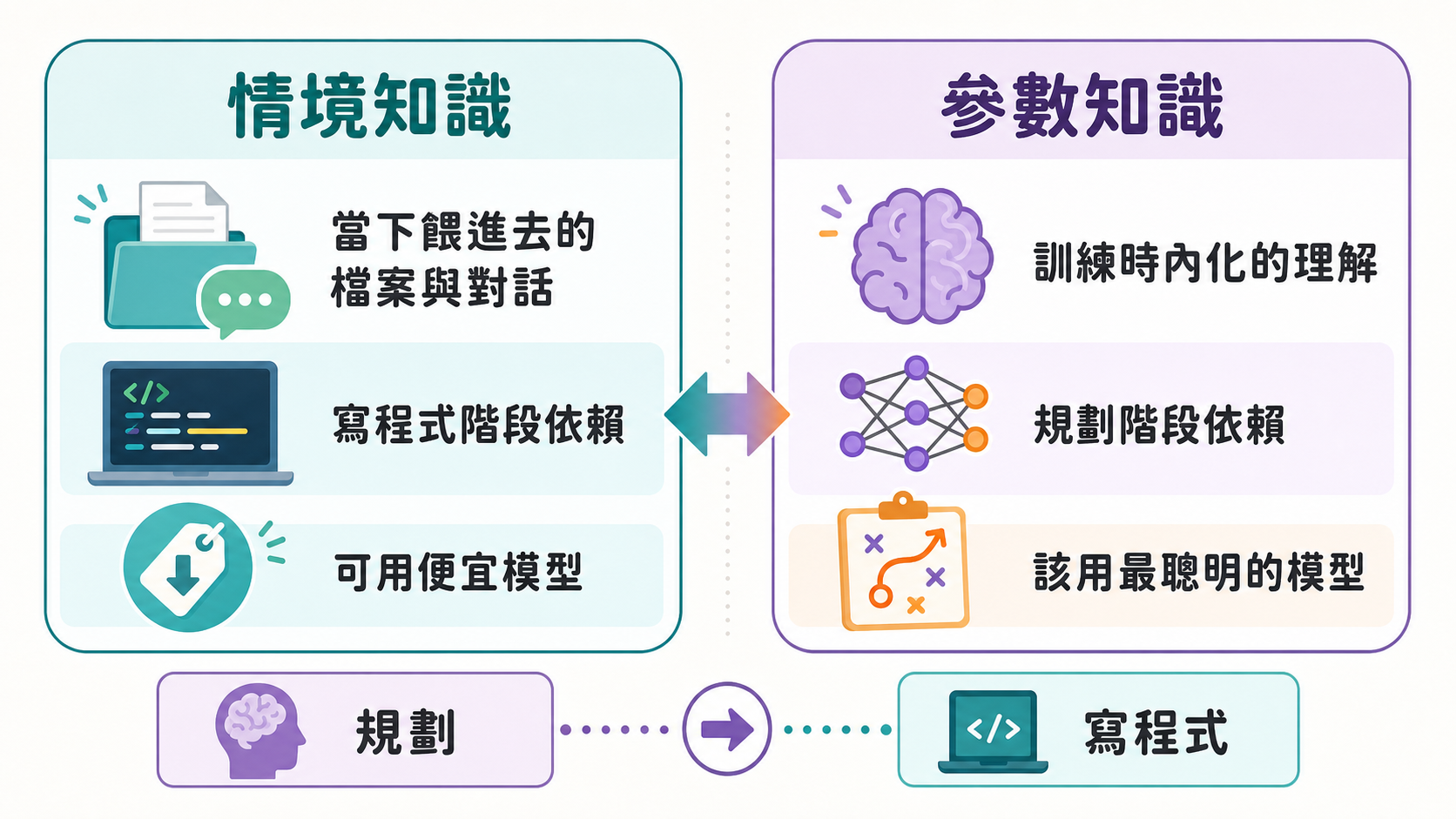 情境知識與參數知識的分工