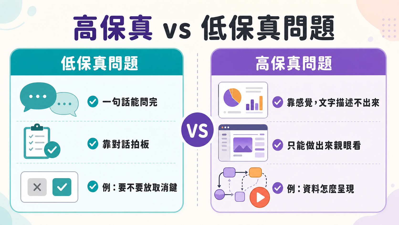 高保真問題與低保真問題