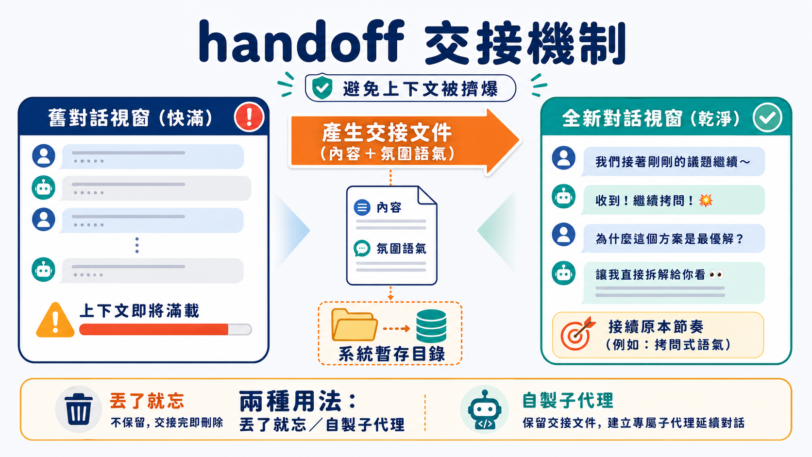 handoff 交接機制圖