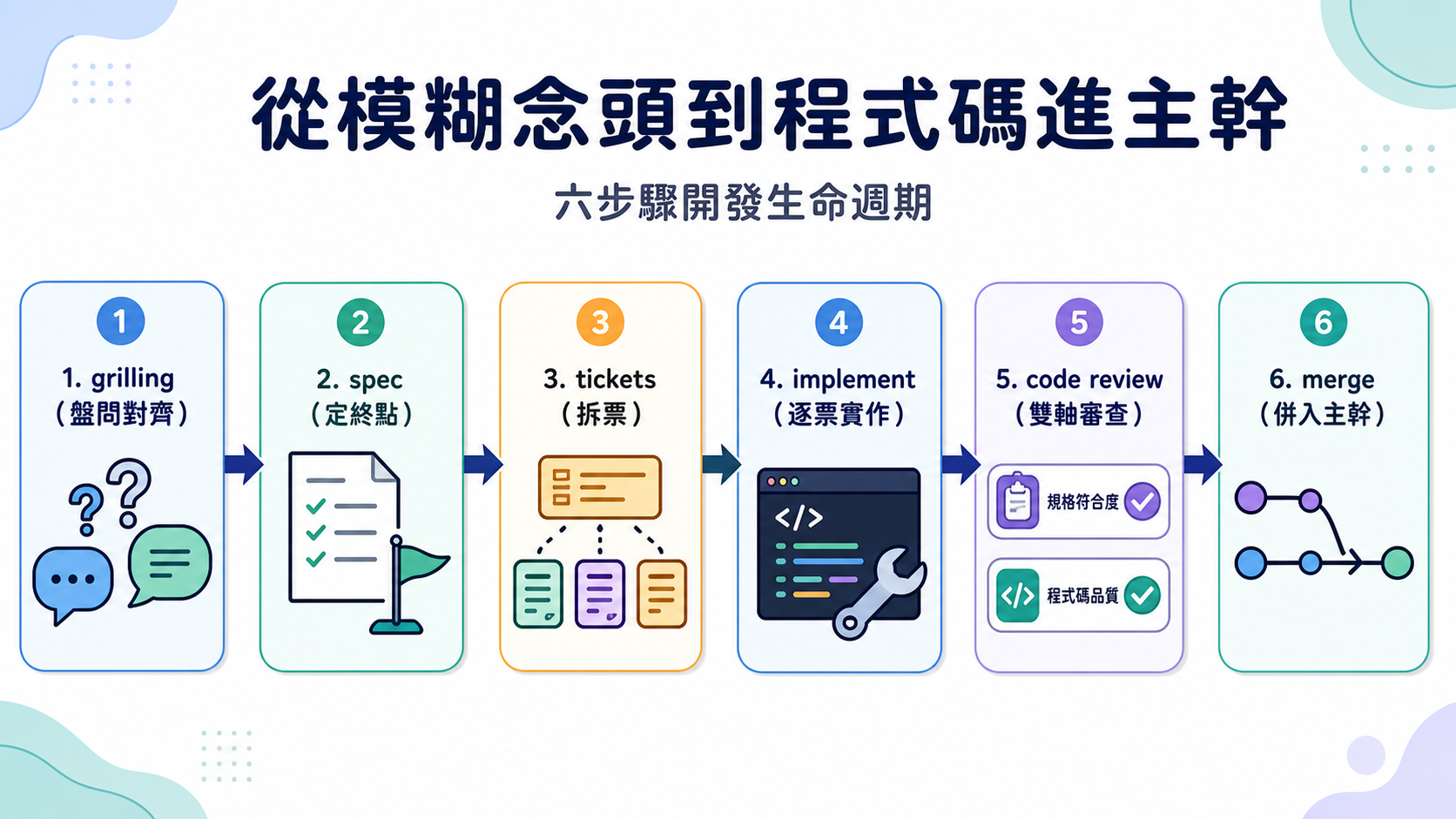 從念頭到主幹的開發生命週期