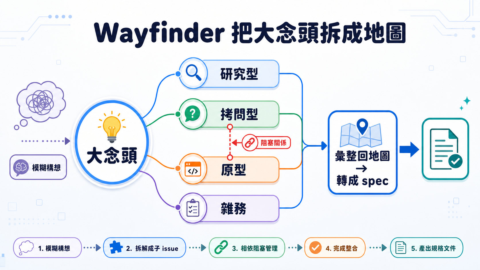 Wayfinder 把大念頭拆成地圖