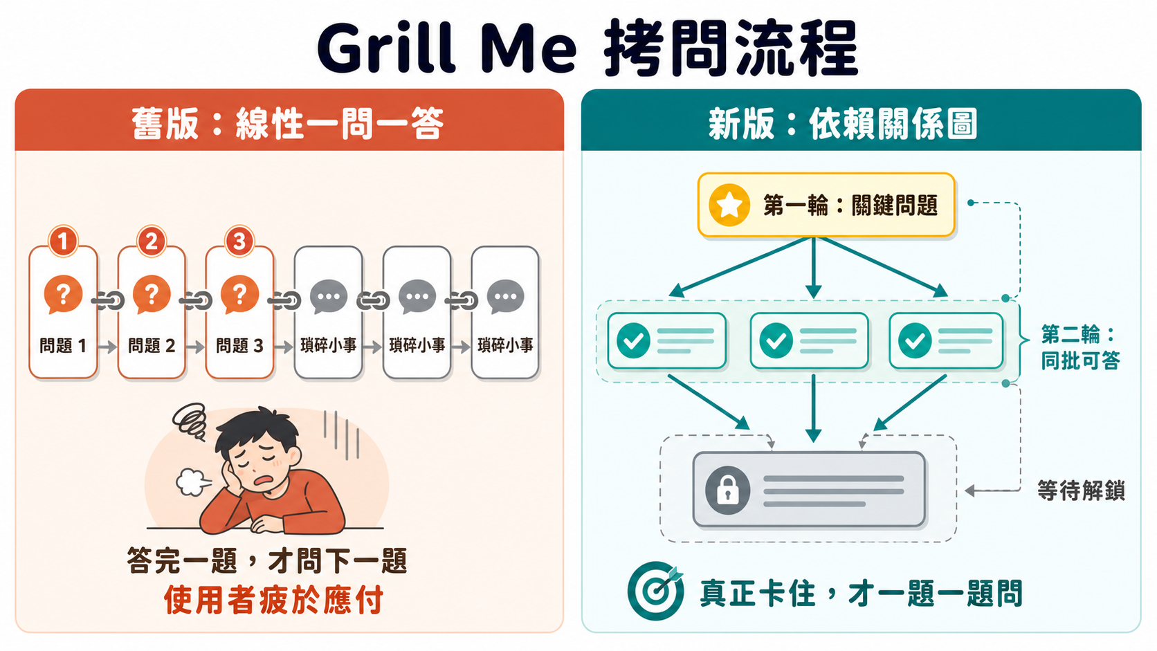 Grill Me 從線性一問一答改成依賴關係圖驅動的分輪追問