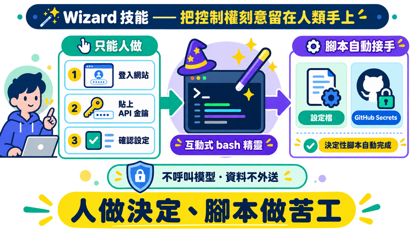 Wizard 把只能人做的步驟留給人類，其餘交給決定性腳本自動接手