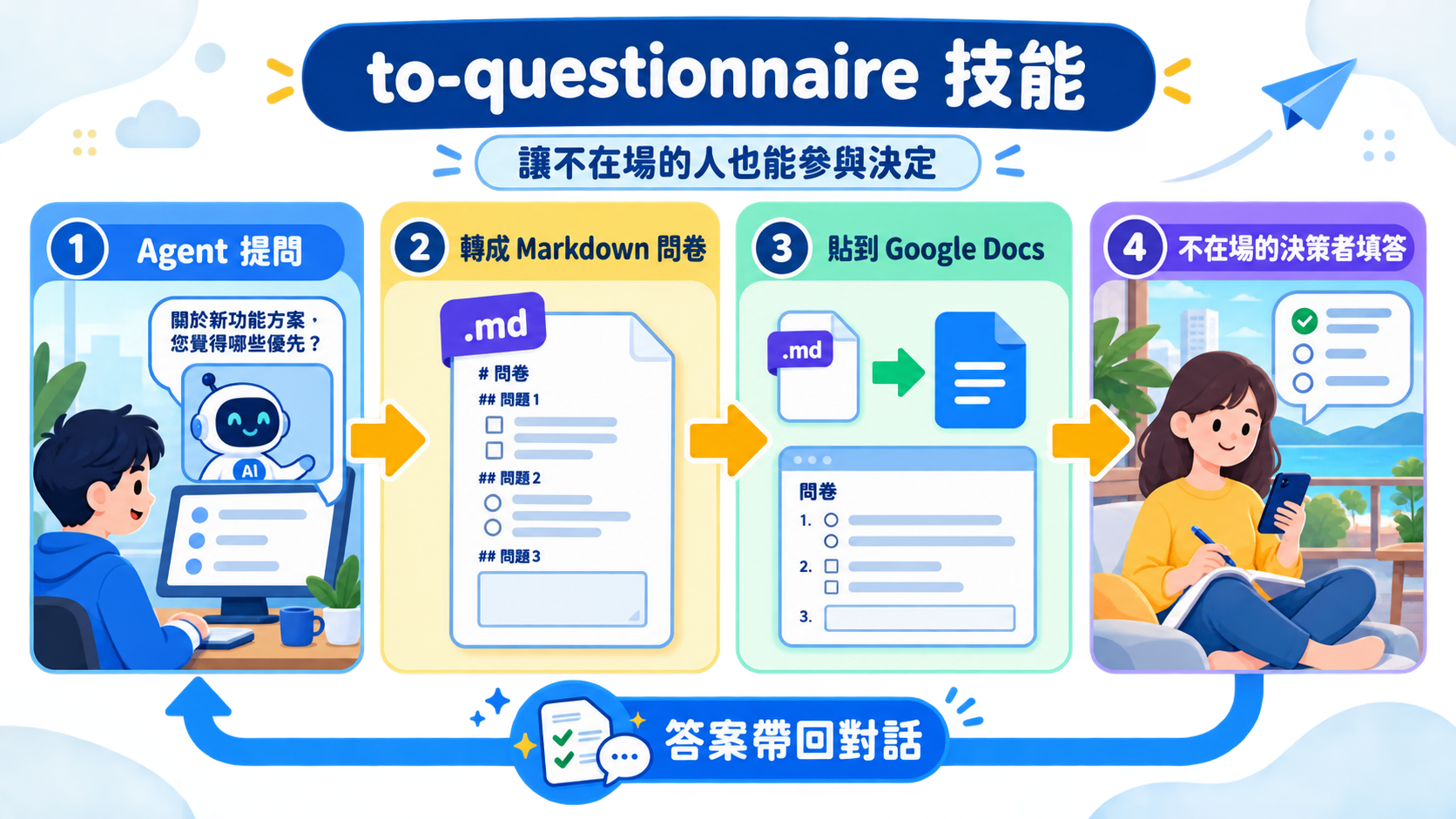 to-questionnaire 把 agent 的提問轉成文件，讓不在螢幕前的人也能參與決定