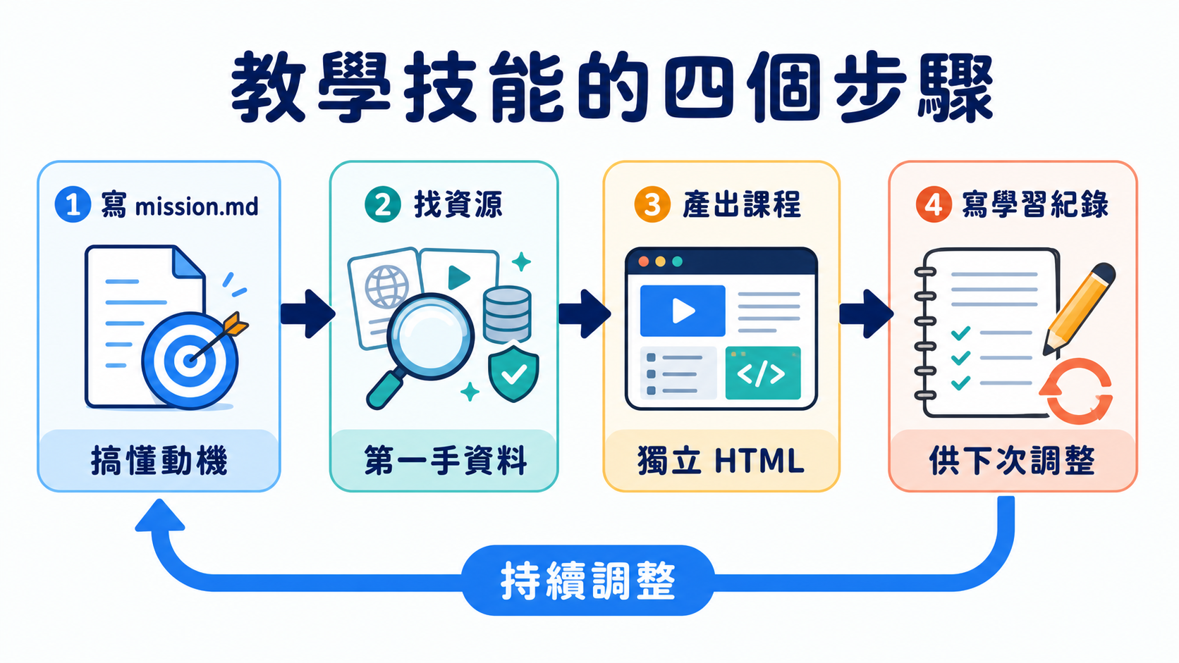 教學技能的四個步驟