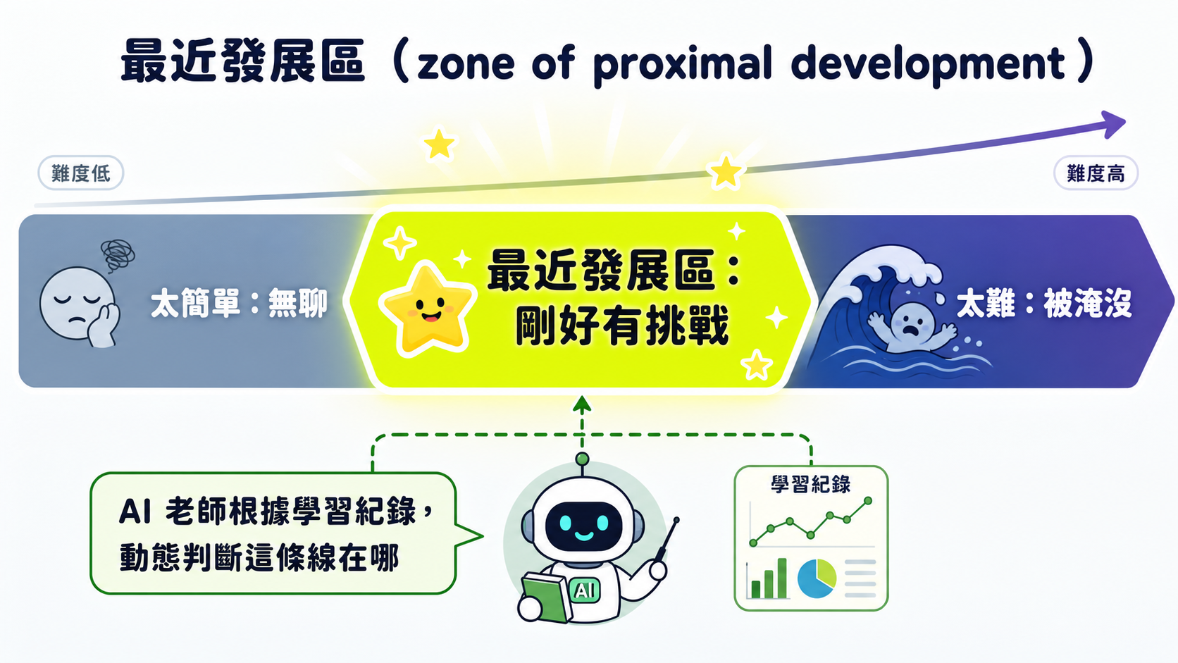 最近發展區示意圖