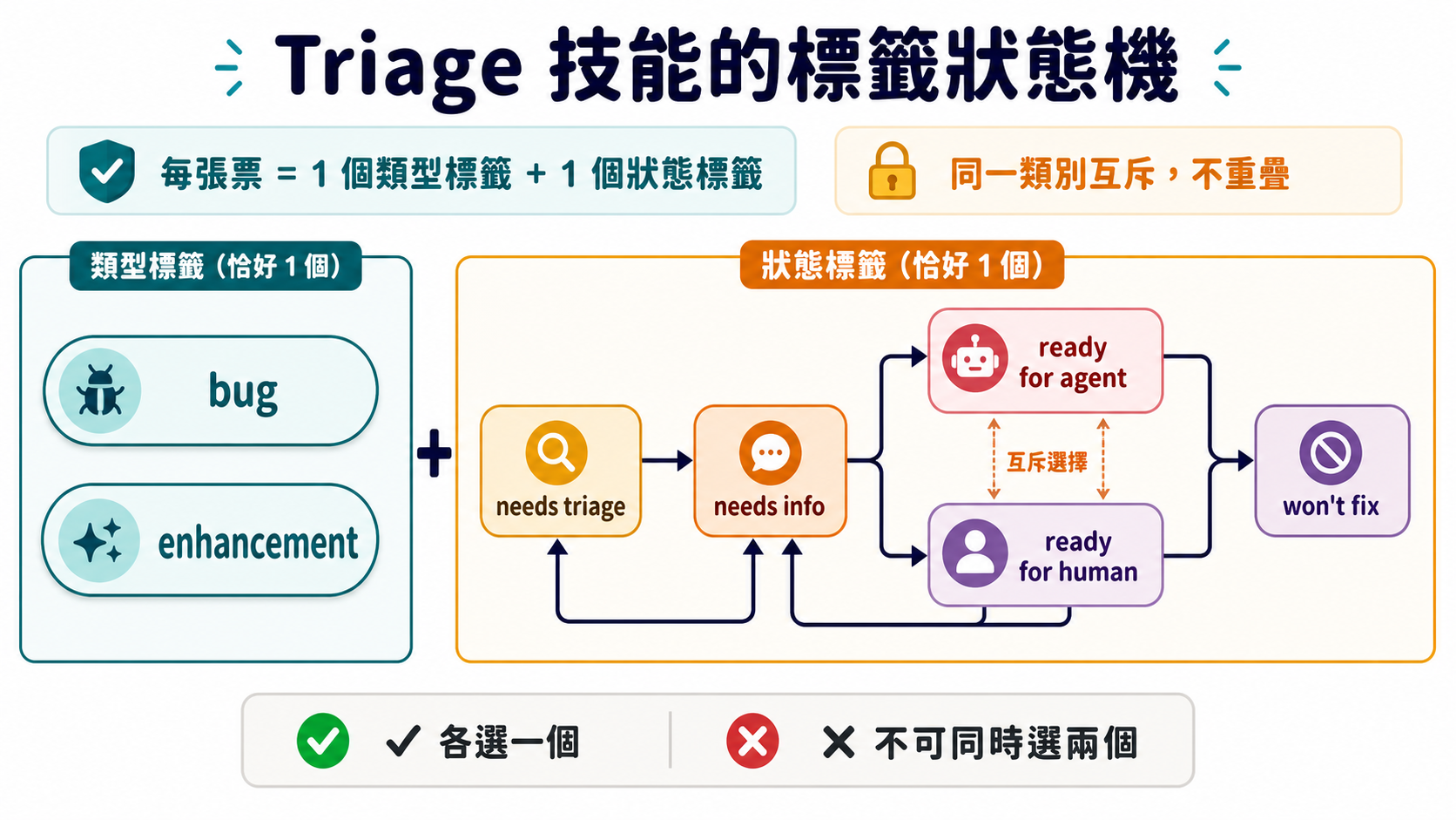 Triage 標籤狀態機