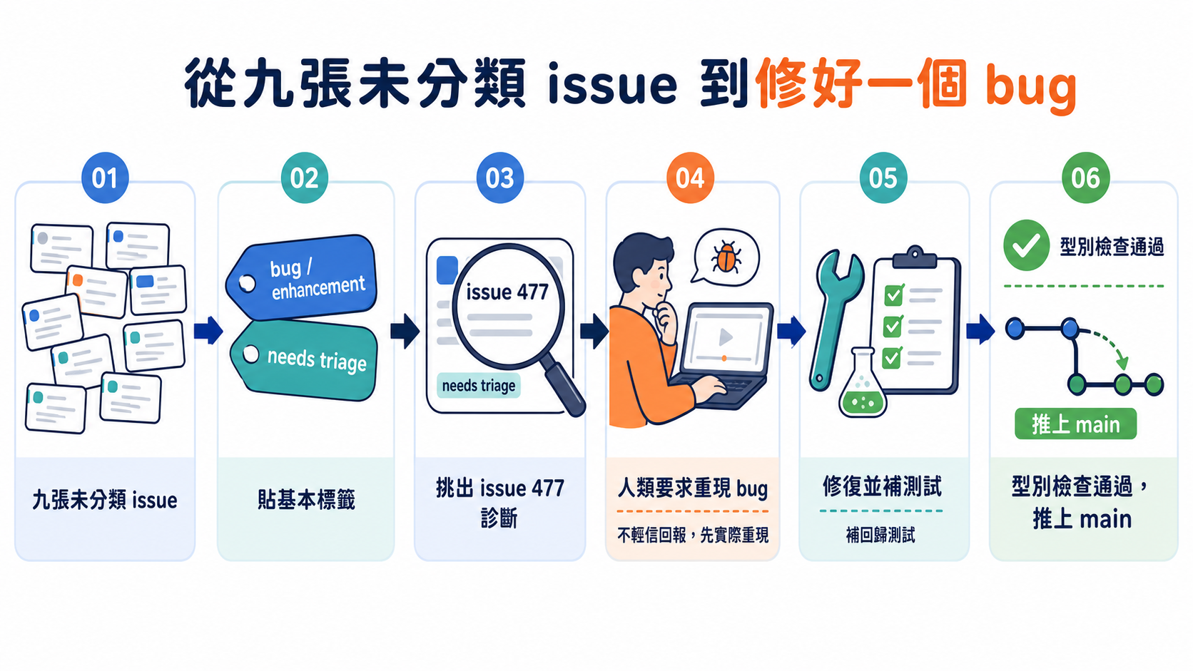 從九張未分類 issue 到修好一個 bug