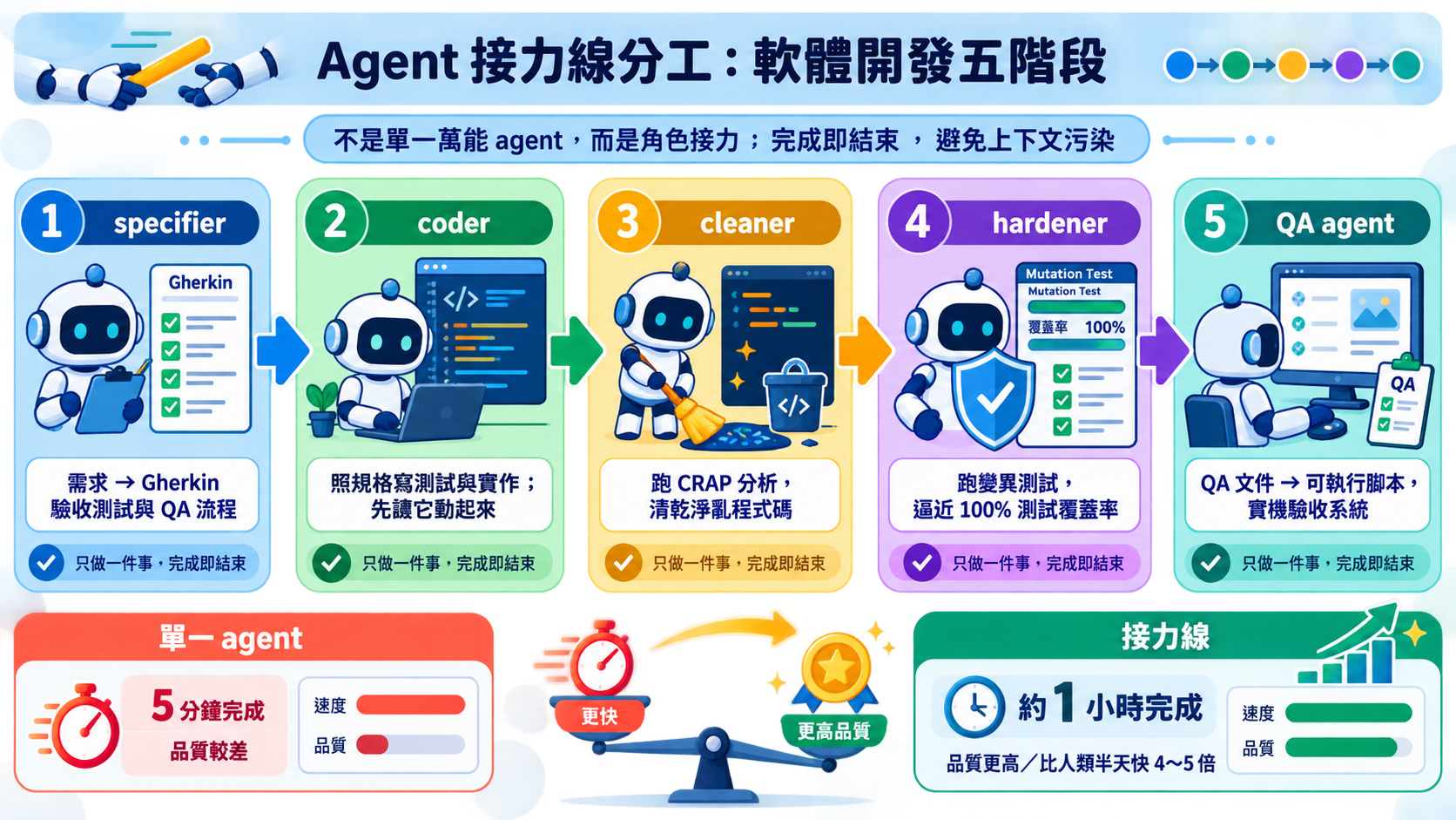 Agent 接力線五階段：specifier、coder、cleaner、hardener、QA agent 依序交棒
