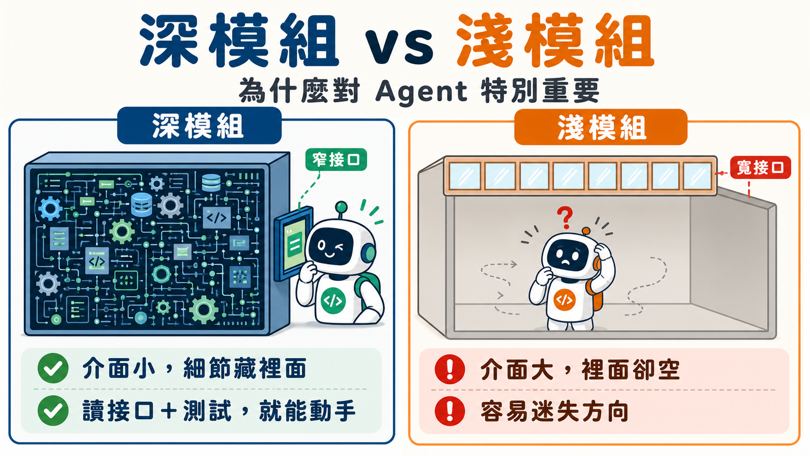 深模組窄接口藏大量細節，agent 只讀接口就能動手；淺模組接口寬內部卻空，agent 容易迷失