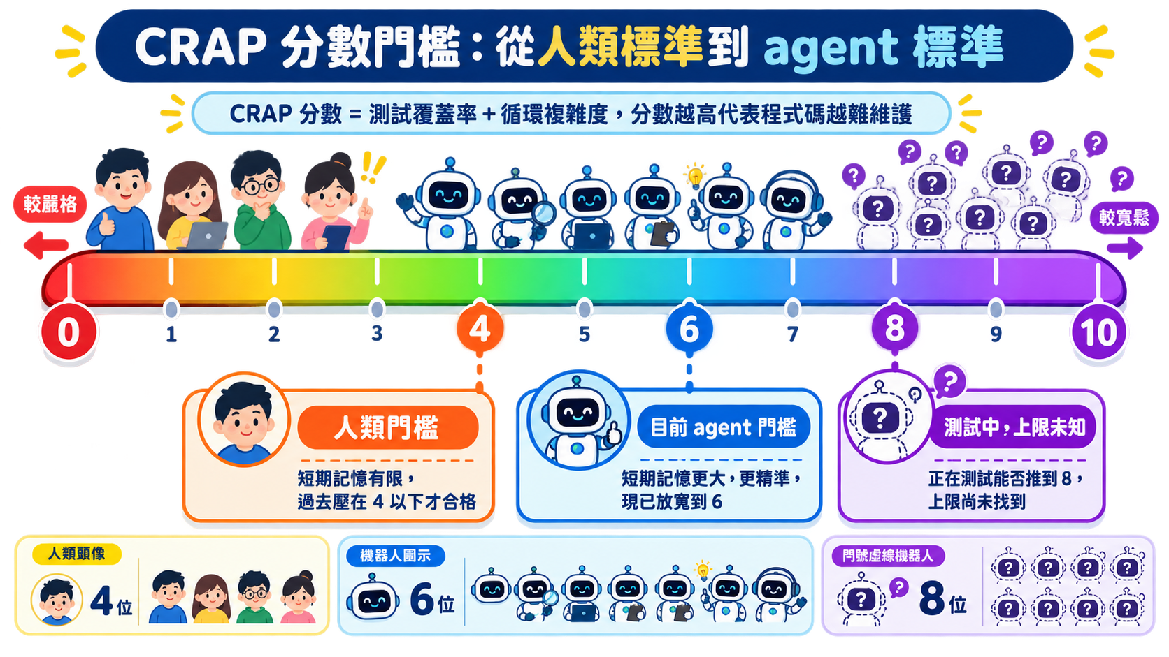 CRAP 分數門檻從人類標準的 4 放寬到 agent 標準的 6，還在測試能否推到 8