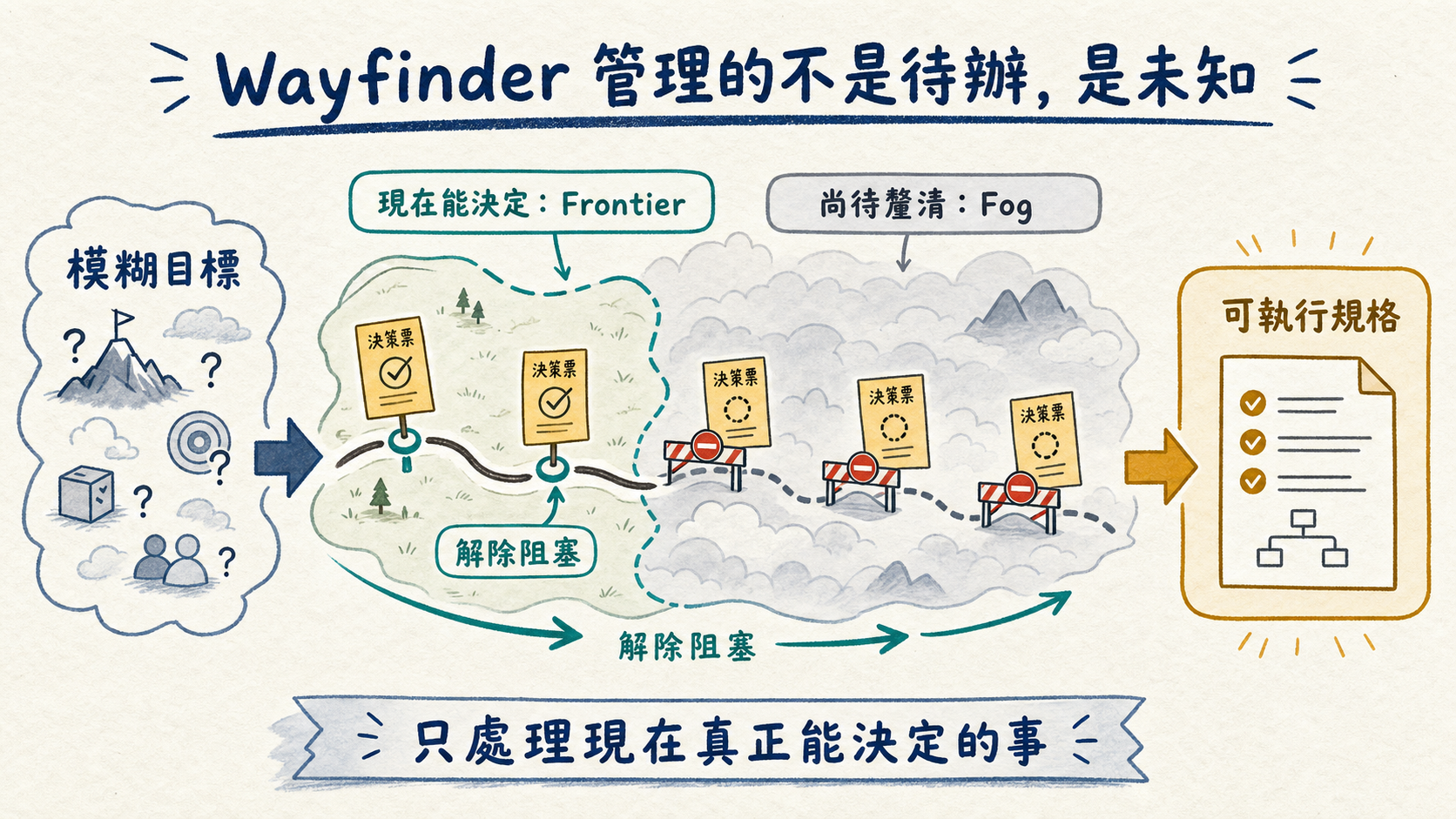 Wayfinder 以 Frontier 與 Fog 管理大型專案中的已知與未知
