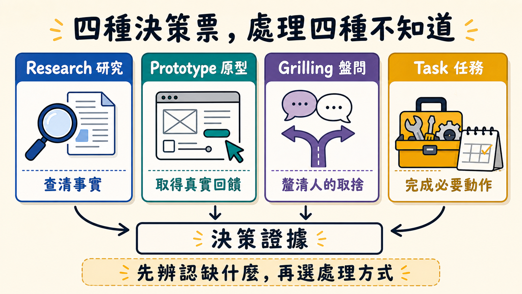 Wayfinder 的研究、原型、盤問與任務四種決策票