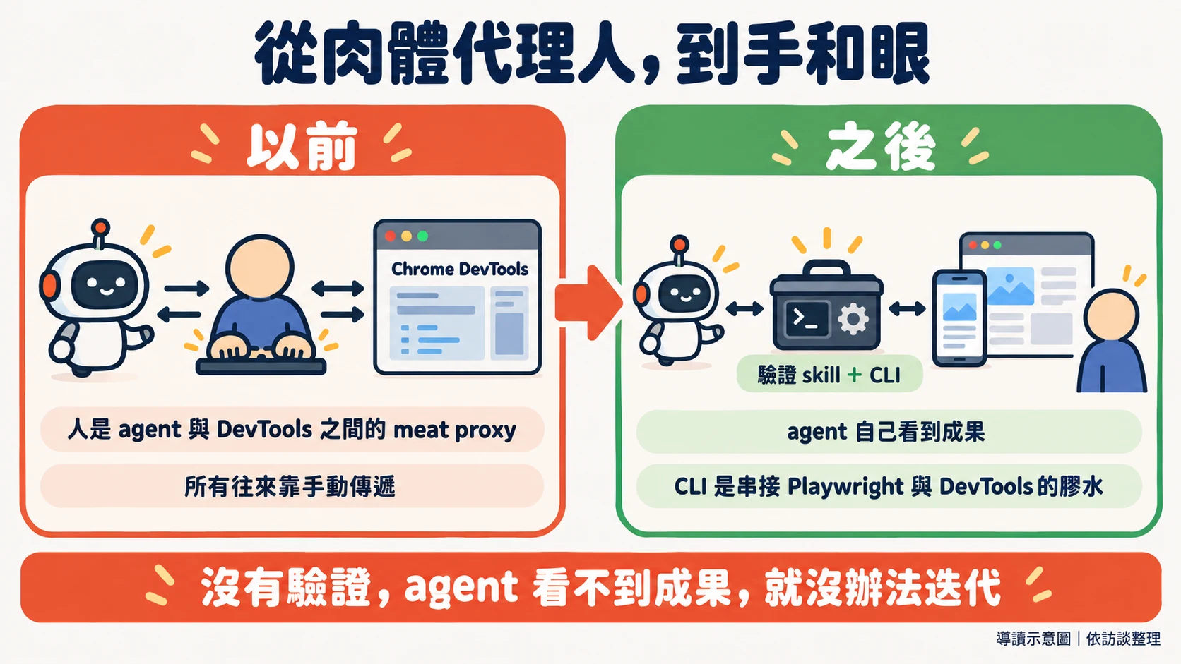 以前,人是 agent 與 Chrome DevTools 之間的 meat proxy,所有往來靠手動傳遞;之後,agent 透過驗證 skill 加 CLI 直接操作並看到成果,人退到旁邊看。沒有驗證,agent 看不到成果,就沒辦法迭代。