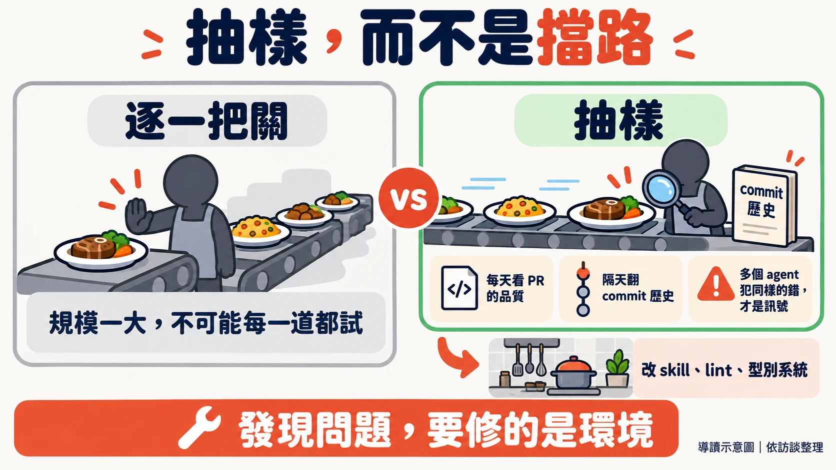 逐一把關:規模一大,不可能每一道都試,盤子在出口排隊;抽樣:每天看 PR 的品質、隔天翻 commit 歷史,多個 agent 犯同樣的錯才是訊號,再回頭改 skill、lint、型別系統。發現問題,要修的是環境。