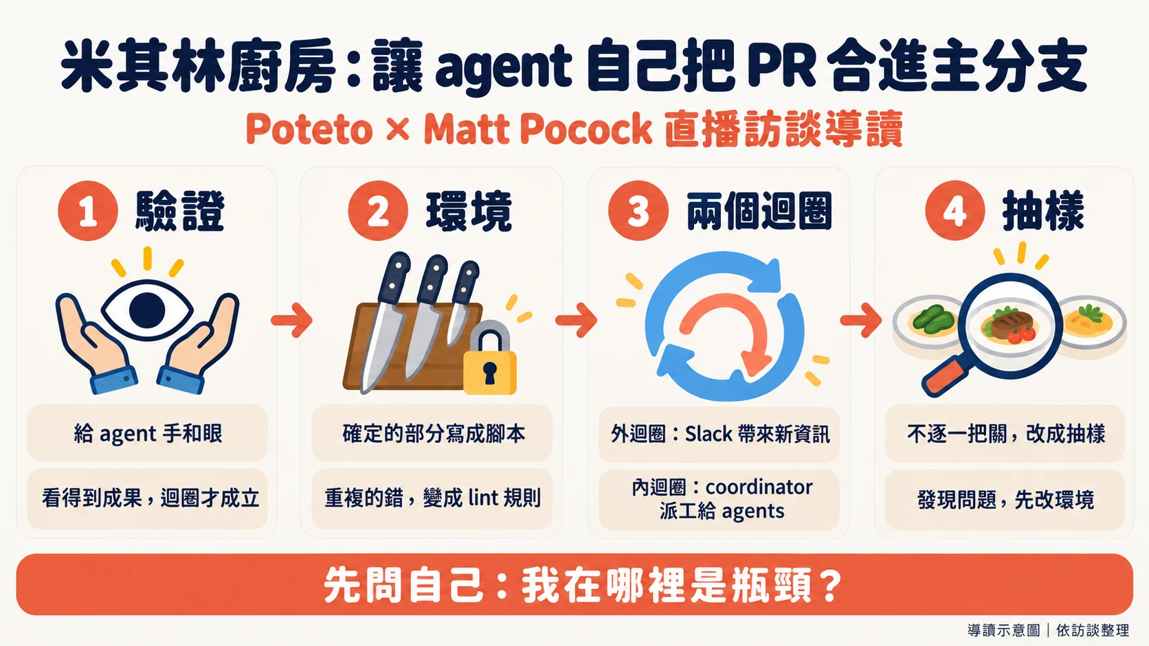 全文一圖看懂:米其林廚房。先給 agent 手和眼,也就是驗證;再整理環境,確定的部分寫成腳本、重複的錯變成 lint 規則;接著是兩個迴圈,外迴圈由 Slack 帶來新資訊,內迴圈由 coordinator 派工給 agents;最後不逐一把關,改成抽樣,發現問題先改環境。整體的起點是問自己:我在哪裡是瓶頸?